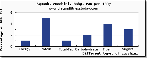nutritional value and nutrition facts in zucchini per 100g
